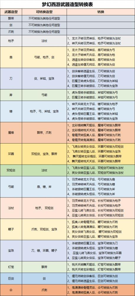 梦幻西游100级武器转换造型