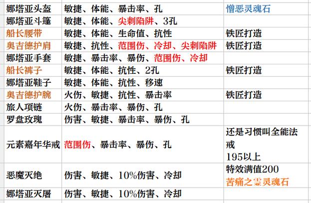 娜塔亚套装技能搭配