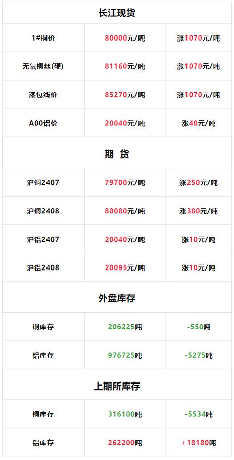 长江期货今日铜价