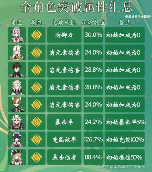 原神突破哪几个角色最强