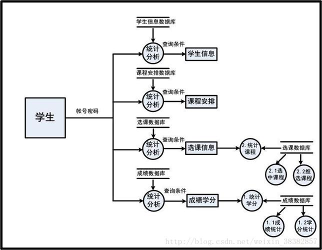 学生信息管理系统数据流程图