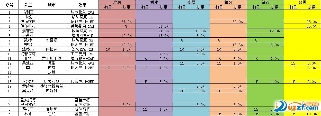 欧陆战争5公主每日奖励