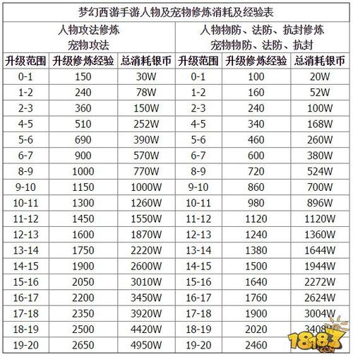 梦幻西游9级到17级要多少钱