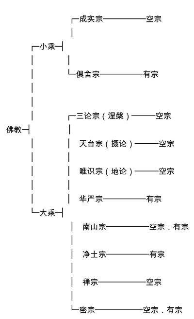 佛教的分类