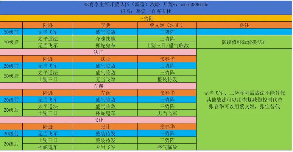 s3三级地难度表