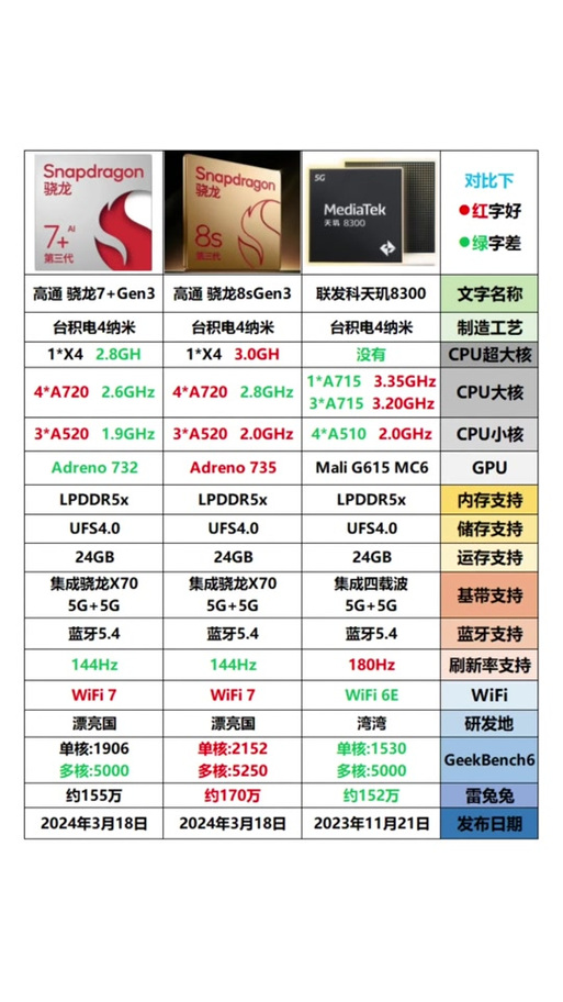 骁龙和天玑区别