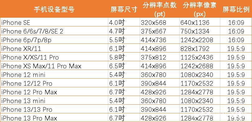 苹果iphone13promax参数