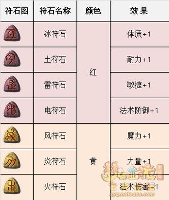 梦幻西游武器符石消耗