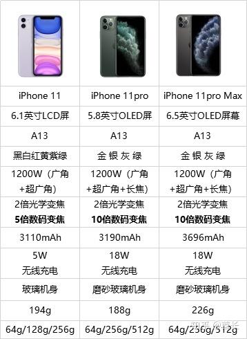 iphone11扩容价目表