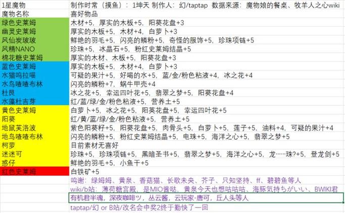 dnf好感度礼物有哪些