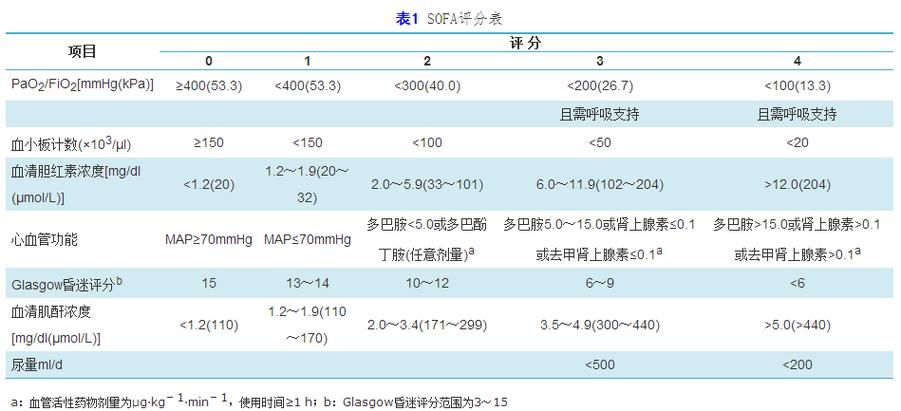 sepsis3.0指南