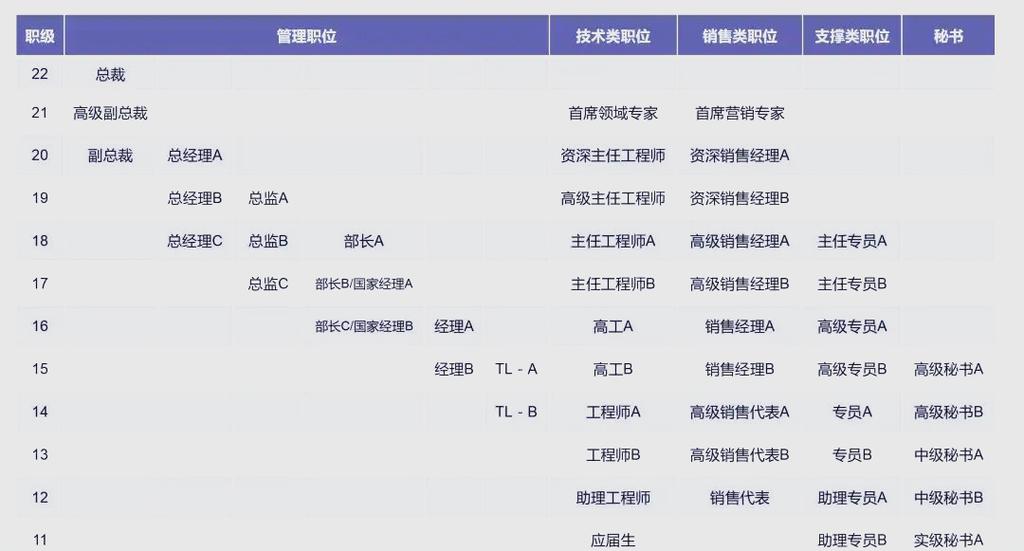 华为18级是几级专家