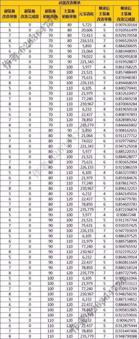 问道继承1到100级多少钱