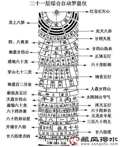 看阴宅罗盘用哪一圈