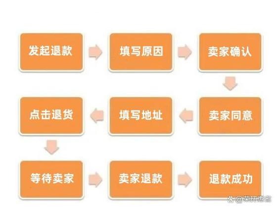 网上退货上门取件流程
