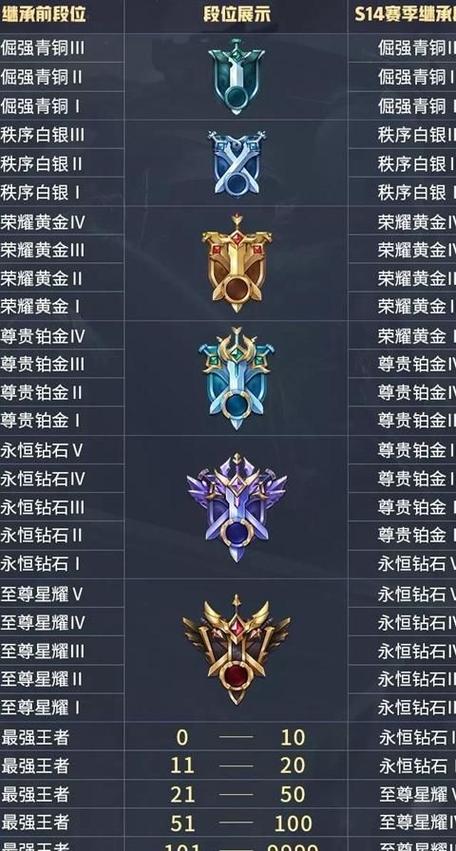 王者荣耀段位排行
