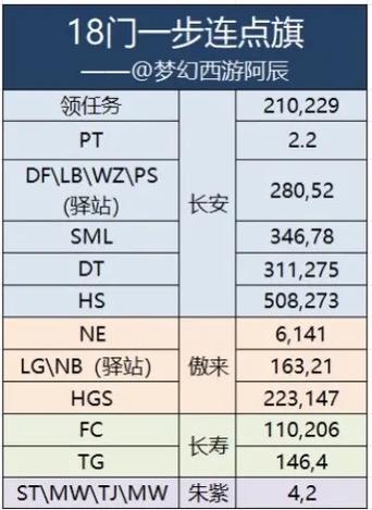 梦幻十八门派闯关路线怎么走