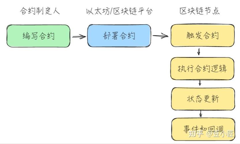 关于智能合约的说法哪些是正确的