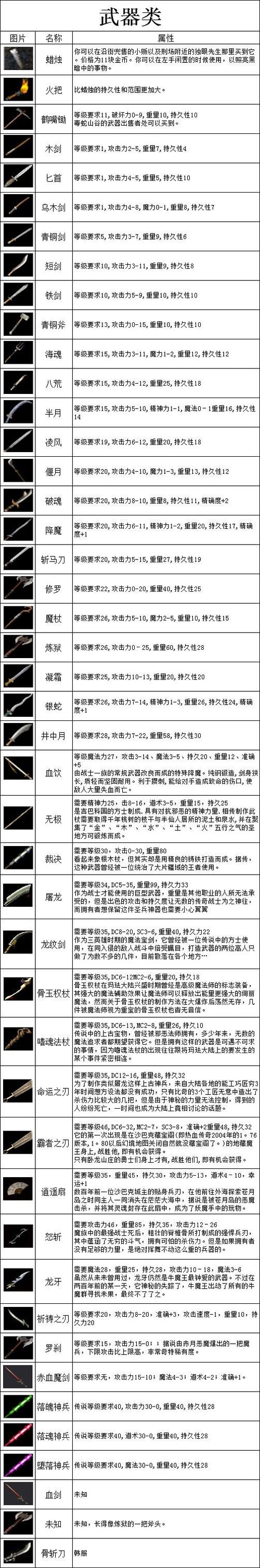 传奇装备列表文件在哪里
