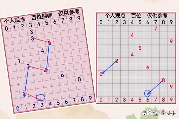 3d跨度振幅50期