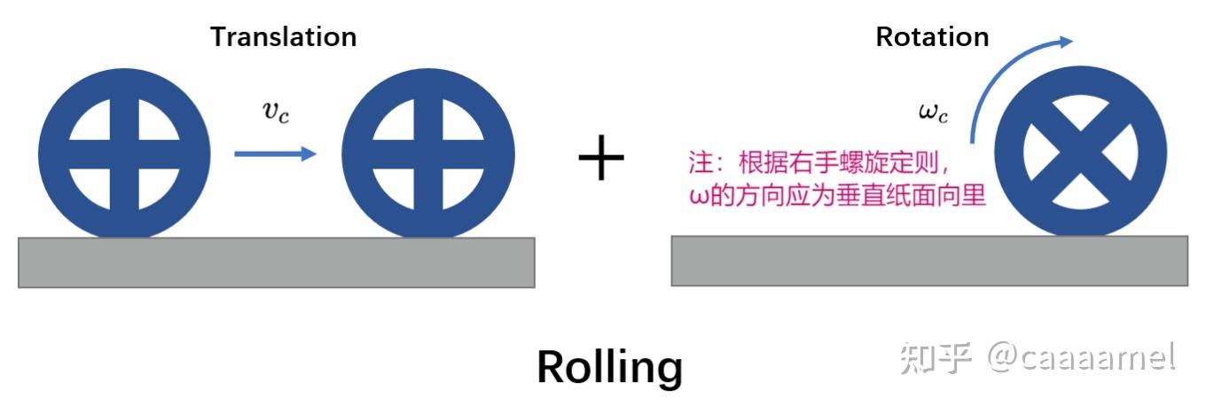 无滑动滚动是什么意思