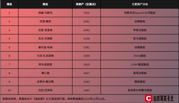 马斯克身价多少亿美金