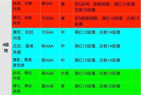 s3赛季9级地难度