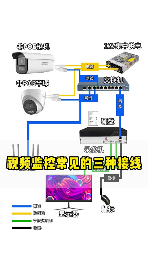 监控摄像头与硬盘录像机怎样连接