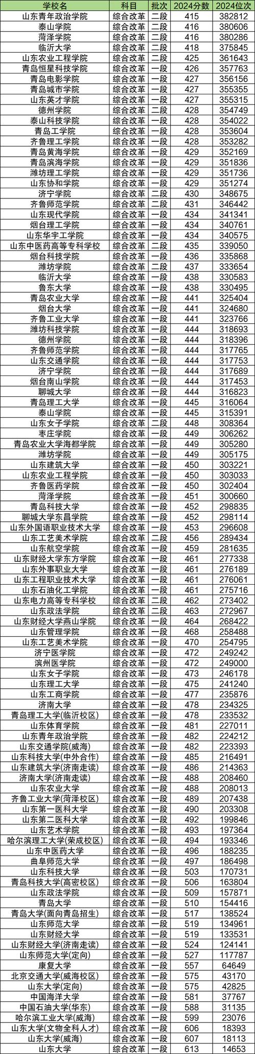 各大学在山东录取位次
