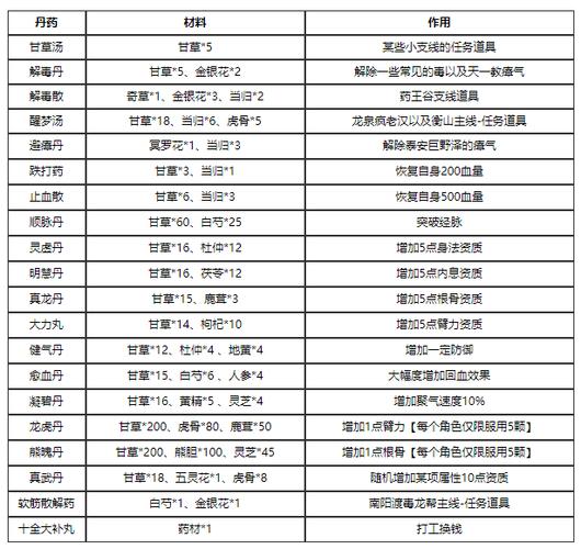 烟雨江湖如何炼丹药