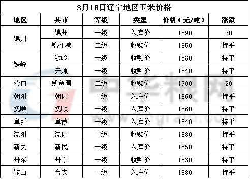 现在王米价是多少钱一斤