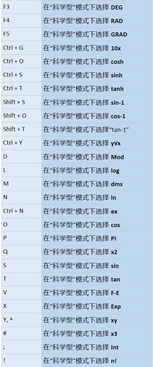 win7计算器快捷键