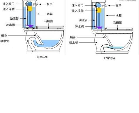 马桶怎么调节冲水量大小