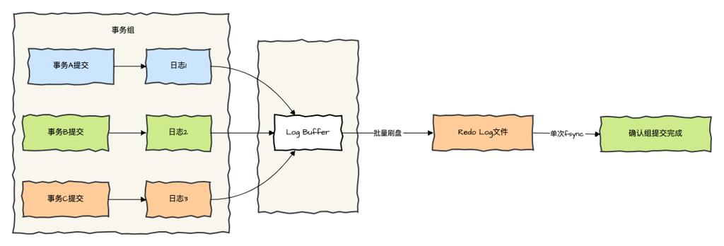 日志缓冲区关闭了有影响吗