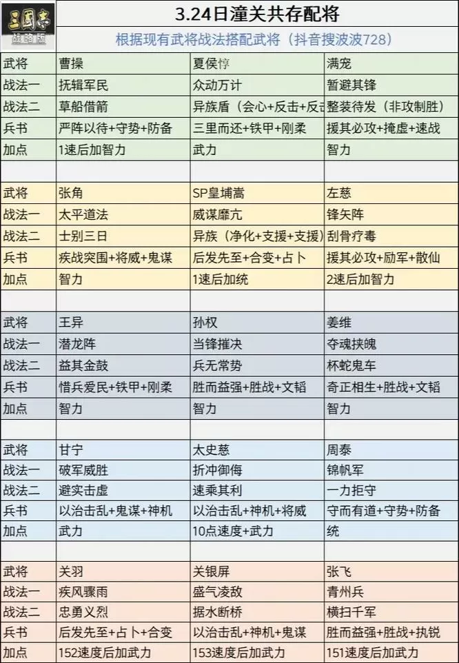 三国志战略版武将战法搭配大全