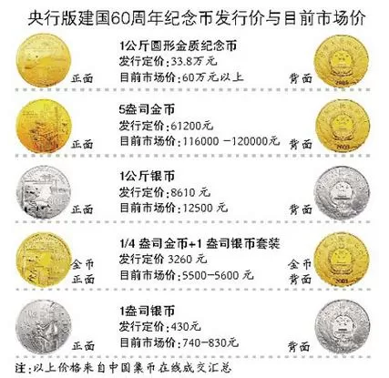 60年纪念币回收价格表